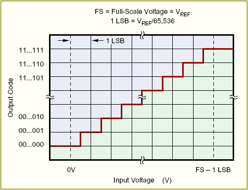 A/D counts vs input voltage