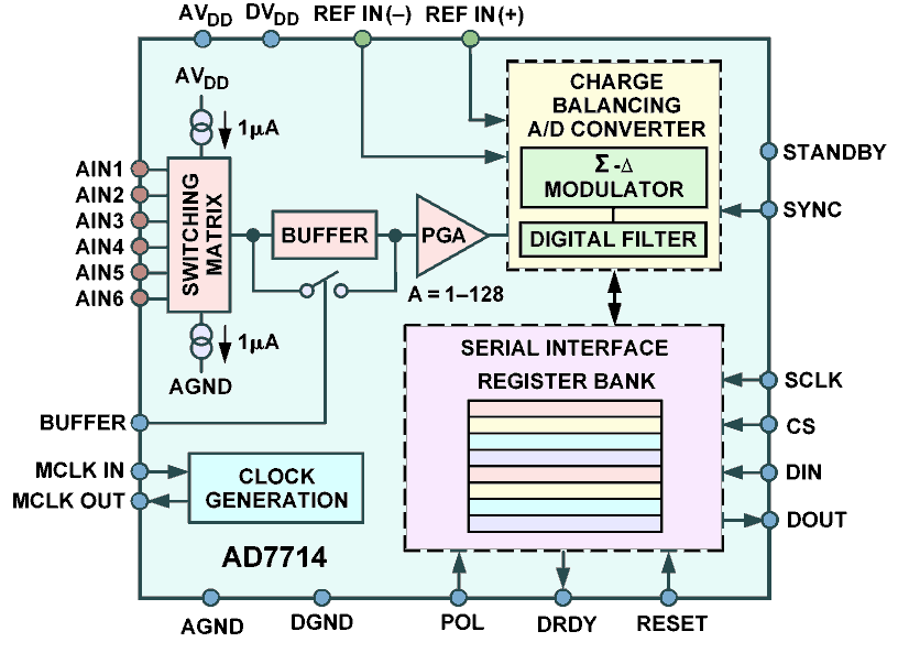 AD7714 functional block diagram showing input multiplexers, programmable gain amplifier, and sigma-delta A/D converter with digital filter