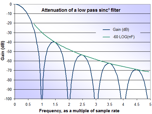 Response of a ^3 low pass filter