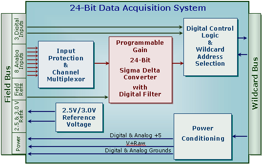 wda247_block.png, High Resolution 24-bit Data Acquisition System &amp; Analog-to-digital Converter with Software Programmable Gain Amplifier (PGA) and Anti-aliasing Filter
