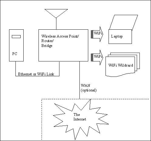 embedded wifi access point