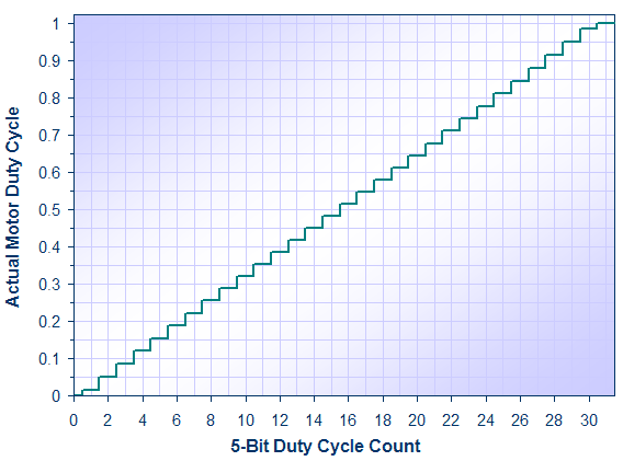 duty-cycle-vs-counts.png, Control PWM Current, Speed and Direction of DC Motors