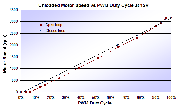 motor-933044-speed-vs-duty-cycle.png, Typical Motor Specifications, for Widely Available General Purpose Motors that Can Be Used with Motor Control Wildcard