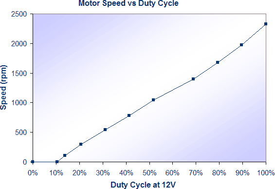 motor-speed-vs-duty-cycle.png, Typical Motor Specifications, for Widely Available General Purpose Motors that Can Be Used with Motor Control Wildcard