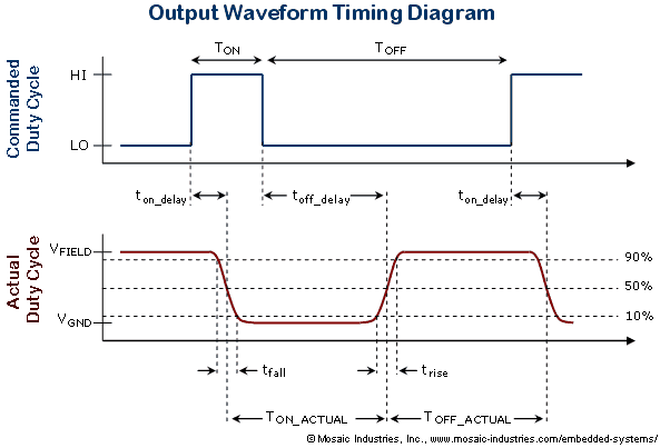 mosfet-output-waveform-timing-diagram.png, 8-Channel High-Current Opto-Isolated Open-drain MOSFET Driver Board, SSRs Solid State Relays