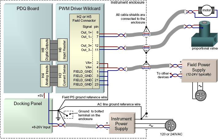 Circuit and wiring schematic showing field voltage, ground, and load connections for interfacing an instrument's PIC PWM or 9S12/HCS12 PWM (pulse width modulation) outputs to high current loads using shielded twisted pair wire. The the PDQ Board ground, power supply returns, and the AC mains ground are all connected together at a single point star-ground, bolted to the enclosure. Circuit schematic and wiring diagram showing field voltage, ground, and load connections for interfacing an instrument's PIC PWM or 9S12/HCS12 PWM (pulse width modulation) outputs to high current loads such as heaters, motors and proportional control valves. Shielded twisted pair wire is used to carry the PWM current. Power supply returns, the PDQ Board ground, and the AC mains ground are all connected at a single point star-ground bolted to the enclosure. (Link to instrumentation:pulse-width-modulation-pwm-controller-driver-actuator:pwm-driver-connections.png using /embedded-systems/_media/instrumentation/pulse-width-modulation-pwm-controller-driver-actuator/pwm-driver-connections.png)