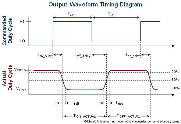 Open-drain MOSFET output timing diagram showing rise and fall times of the PWM waveform. Turning ON the output results in a low output voltage.
