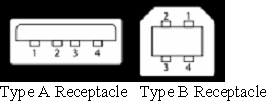 Full size Type A and Type B USB receptacles; pin numbers are shown looking into each receptacle.