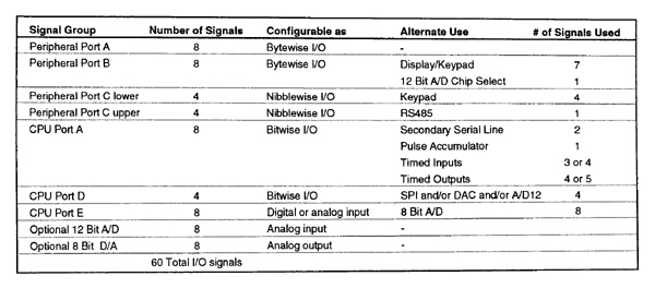 legacy-products:qed2-68hc11-microcontroller:hardware:available_io_signals_table.jpg