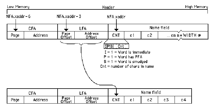 legacy-products:qed2-68hc11-microcontroller:software:header-format-dictionary-names.gif