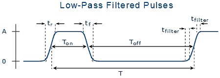 low-pass-filtered-pulses.png, Reduce Electromagnetic Interference (EMI) by Slew Rate Limiting Digital Signals