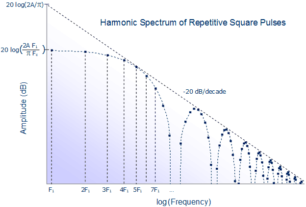 pulse-fourier-spectrum.png, Reduce Electromagnetic Interference (EMI) by Slew Rate Limiting Digital Signals