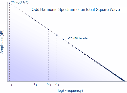 square-wave-fourier-spectrum.png, Reduce Electromagnetic Interference (EMI) by Slew Rate Limiting Digital Signals