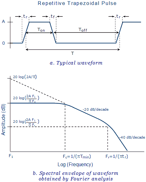 microcontroller-projects:reducing-emi:trapezoidal-pulses-fourier-spectrum.png