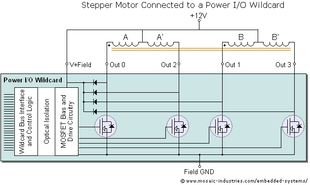 Circuit schematic of one stepper motor connected to the field header and internal MOSFET drivers of the Power IO Wildcard.