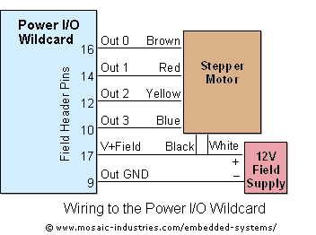 Wiring diagram for one stepper motor to the field header of the Power IO Wildcard.