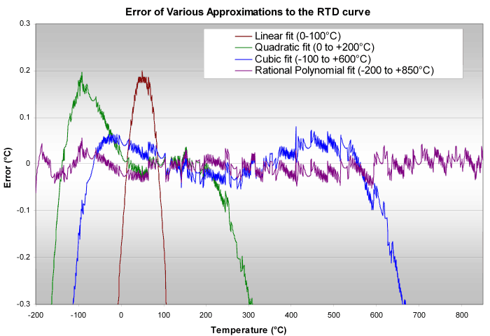 Rtd Calibration Chart