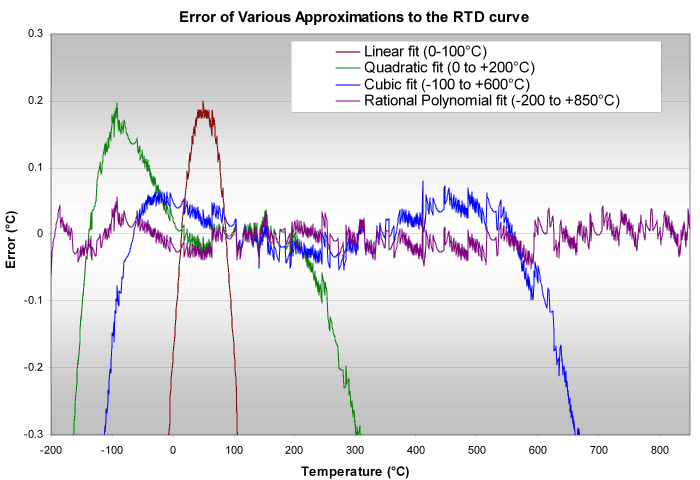 rtd-02.png, RTD Measurement, RTD Temperature Curve, Calibrating RTDs, RTD Calibration