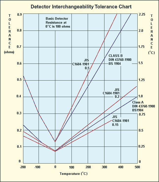 Pt100 Temp Chart