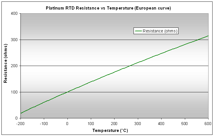 Pt1000 Rtd Resistance Chart