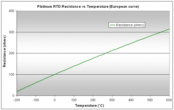 Platinum RTD resistance vs temperature is nearly linear (European temperature coefficient shown)