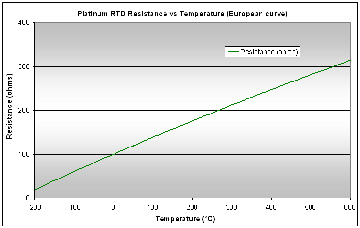 rtd_resistance_vs_temperature.png, RTD Measurement, RTD Temperature Curve, Calibrating RTDs, RTD Calibration
