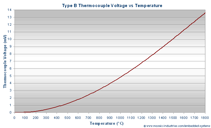 b-type-b-thermocouple-voltage-vs-temperature-graph.png, B Type Thermocouple Calibration, Convert Thermocouple Voltage to Temperature, NIST ITS-90 Thermocouple Polynomial Coefficients, Type B Thermocouple Measurement of Temperature, Convert Type B Thermocouple Temperature to Voltage