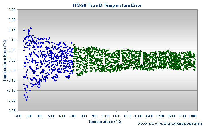 Type B ITS-90 temperature error
