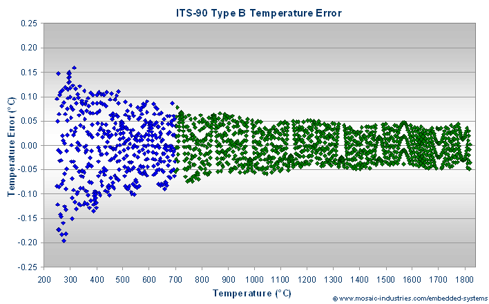 Type B Thermocouple Chart