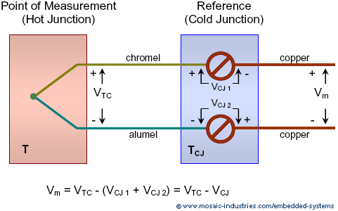 thermocouple-07.png, Thermocouple Cold Junction Compensation, Convert Thermocouple Voltage to Temperature, Convert Thermocouple Temperature to Voltage, ITS-90 Thermocouple Coefficients, N Type N, J Type J, R Type R, S Type S, T Type T, E Type E, K Type K