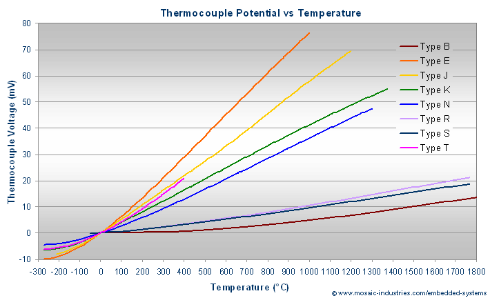 Thermocouple Chart