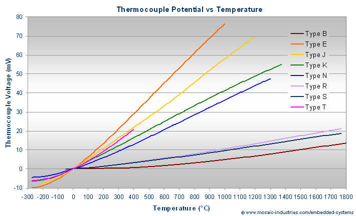 thermocouple-types.png, Thermocouple Types, Types of Thermocouple, Thermocouple Accuracy, Thermocouple Ranges, Thermocouple Temperature Ranges, Range of Thermocouple Types, Thermocouple Measurement Ranges, Thermocouple Probes