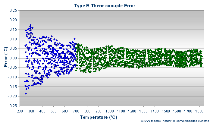 Type B thermocouple calibration errors after fitting with rational polynomial function approximations to ITS-90 data.