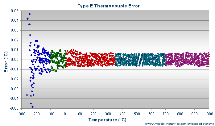 E Type Thermocouple Chart