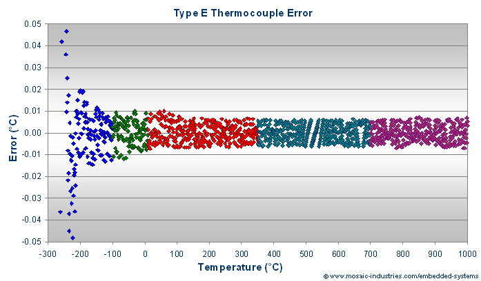 type-e-thermocouple-error.png, E Type Thermocouple Calibration, Convert Thermocouple Voltage to Temperature, ITS-90 Thermocouple Polynomial Coefficients, Type E Thermocouple Measurement Using Microcontrollers, Convert Thermocouple Temperature to Voltage