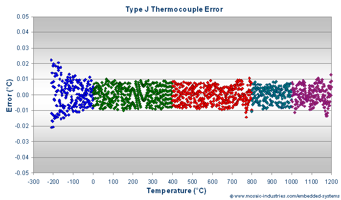 J Type Thermocouple Chart