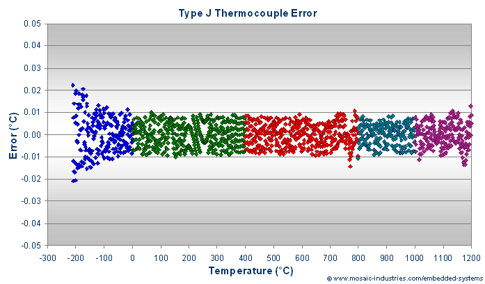 type-j-thermocouple-error.png, J Type Thermocouple Calibration, Convert Thermocouple Voltage to Temperature, ITS-90 Thermocouple Polynomial Coefficients, Microcontroller Measurement of Type J Thermocouple Temperature Measurement, Convert J Type Thermocouple Temperature to Voltage