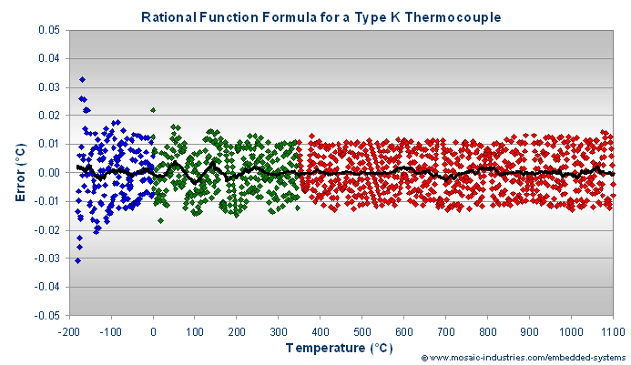 Write a polynomial function with rational coefficients