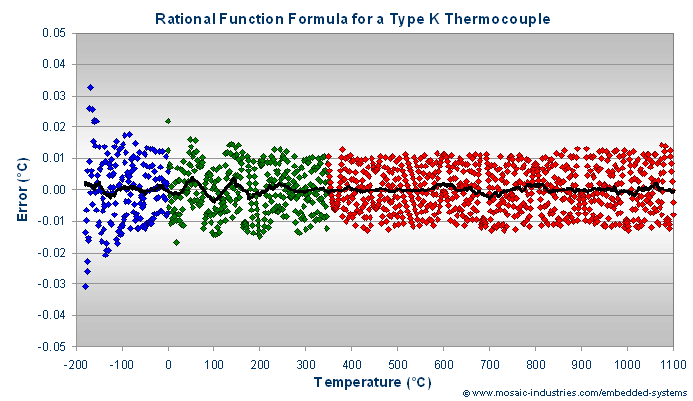 type-k-rational-function-errors.png, Thermocouple Calibration - Thermocouple Measurement, Rational Polynomial Functions, NIST ITS-90 Thermocouple Temperature Calibration Data, Convert Thermocouple Voltage to Temperature, Convert Thermocouple Temperature to Voltage