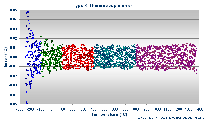 Thermocouple Mv Output Chart