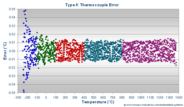 type-k-thermocouple-error.png, K Type Thermocouple Calibration, Convert Thermocouple Voltage to Temperature, ITS-90 Thermocouple Polynomial Coefficients, Type K Thermocouple Temperature Measurement Using Microcontrollers, Convert Thermocouple Temperature to Voltage