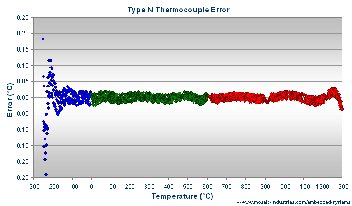 Type N thermocouple calibration errors after fitting with rational polynomial function approximations.