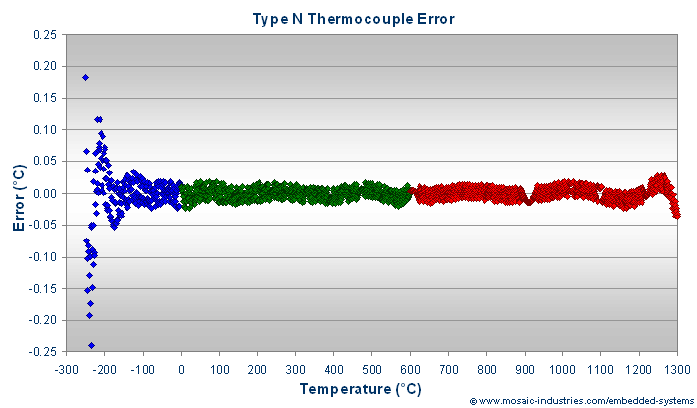 K Type Thermocouple Calibration Chart