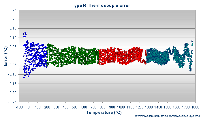 T Type Thermocouple Chart