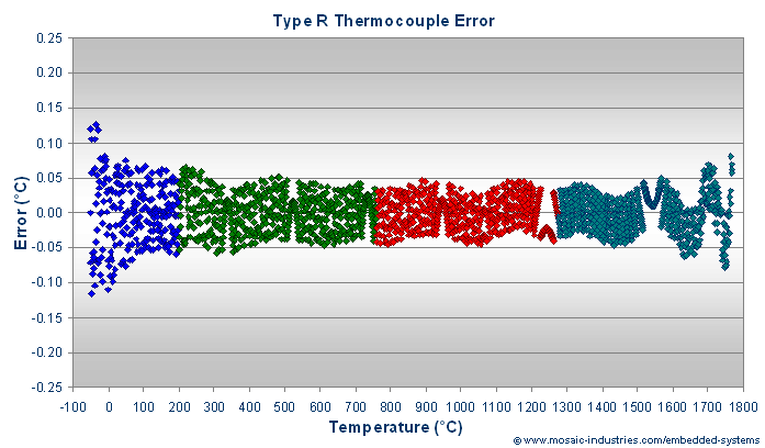 type-r-thermocouple-error.png, R Type Thermocouple Calibration, Convert Thermocouple Voltage to Temperature, ITS-90 Thermocouple Polynomial Coefficients, Type R Thermocouple Measurement Using Microcontrollers, Convert Thermocouple Temperature to Voltage