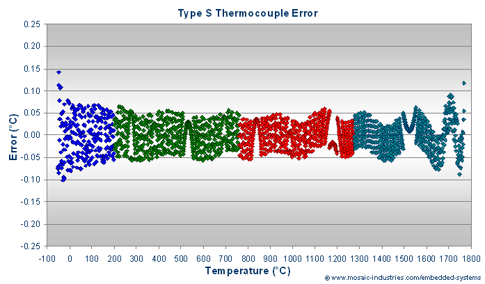 type-s-thermocouple-error.png, S Type Thermocouple Calibration, Convert Thermocouple Voltage to Temperature, ITS-90 Thermocouple Polynomial Coefficients, Type S Thermocouple Temperature Measurement with Microcontrollers, Convert S Type Thermocouple Temperature to Voltage