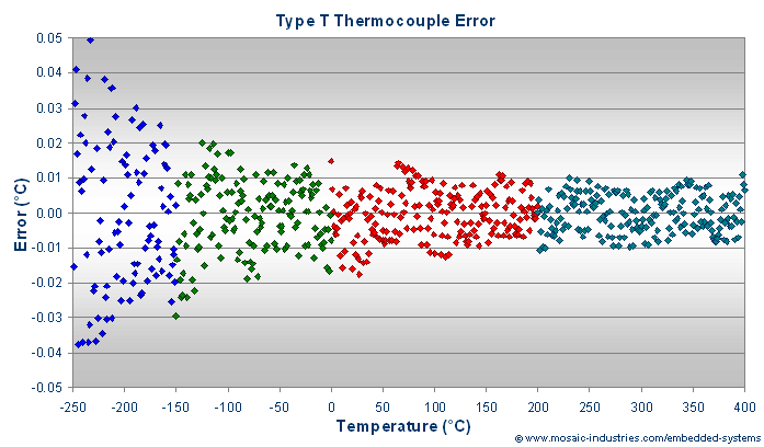 T Type Thermocouple Chart