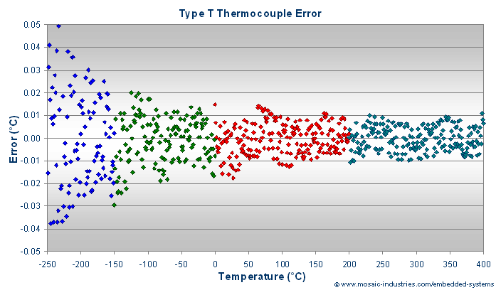 type-t-thermocouple-error.png, T Type Thermocouple Calibration, Convert Type T Thermocouple Voltage to Temperature, ITS-90 Thermocouple Polynomial Coefficients, Type T Thermocouple Temperature Measurement, Convert T Type Thermocouple Temperature to Voltage