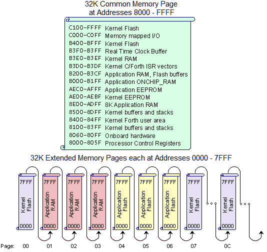 68HC11 memory address map showing RAM and Flash