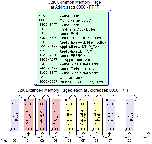 memory-map.png, Extended Address Memory Allocation on 68HC11 Microcontroller - Using Common and Paged Flash, RAM, and EEPROM Memory